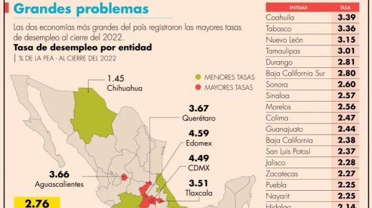 Tlaxcala cerró 2022 con una de las mayores tasas de desempleo del país