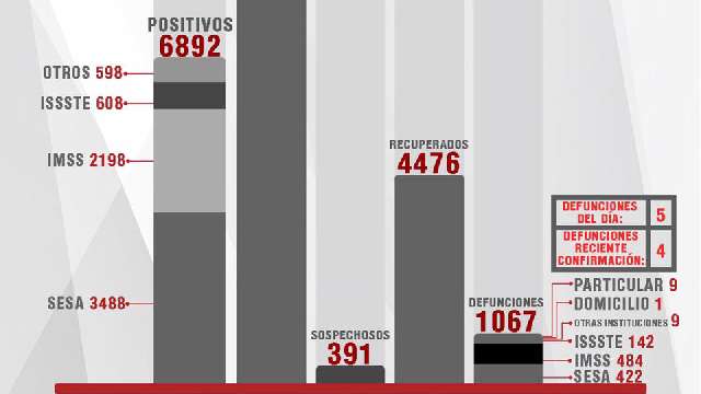 Confirma SESA 21 personas recuperadas, 5 defunciones y 36 casos positi...