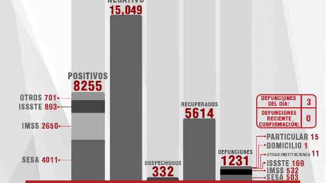 Confirma SESA 18 personas recuperadas, 3 defunciones y 17 casos positi...