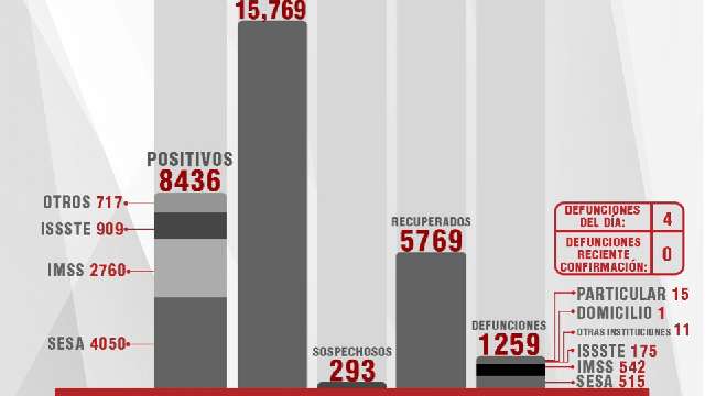 Confirma SESA 28 personas recuperadas, 4 defunciones y 19 casos positi...