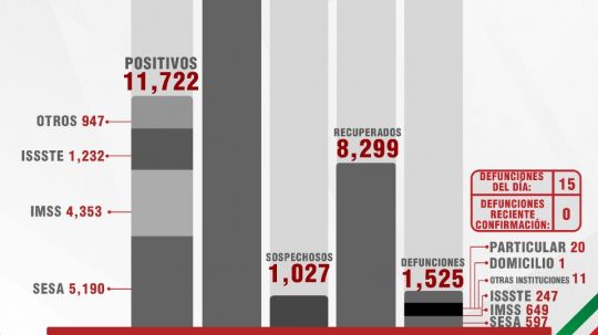 Confirma SESA 168 personas recuperadas, 15 defunciones y 86 casos positivos en Tlaxcala de Covid-19