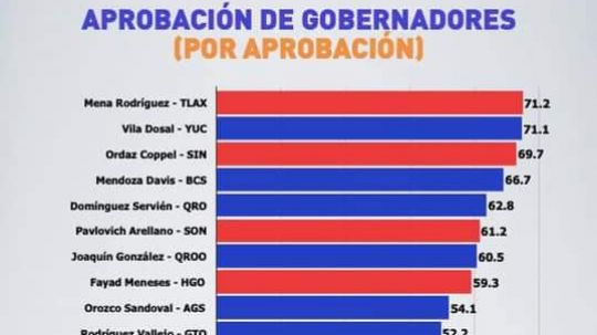 Marco Mena inicia 2021 con el pie derecho, es el gobernador mejor evaluado 