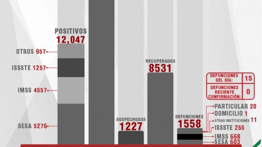 Confirma SESA 15 personas recuperadas, 15 defunciones y 106 casos positivos en Tlaxcala de Covid-19