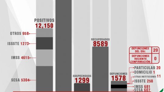 Confirma SESA 58 personas recuperadas, 20 defunciones y 97 casos positivos en Tlaxcala de Covid-19