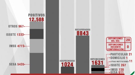 Confirma SESA 80 personas recuperadas, 20 defunciones y 123 casos positivos en Tlaxcala de Covid-19