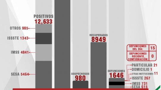 Confirma SESA 106 personas recuperadas, 15 defunciones y 106 casos positivos en Tlaxcala de Covid-19