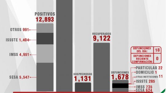 Confirma SESA 70 personas recuperadas, 18 defunciones y 122 casos positivos en Tlaxcala de Covid-19