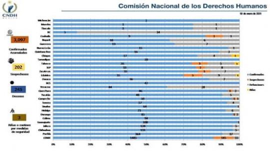 CNDH reporta 3 casos confirmados y una defunción por Covid 19 en Cereso de Tlaxcala