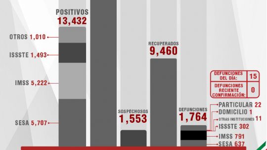 Confirma SESA 83 personas recuperadas, 15 defunciones y 118 casos positivos en Tlaxcala de Covid-19