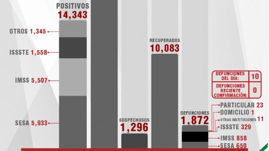 Confirma SESA 57 personas recuperadas, 10 defunciones y 109 casos positivos en Tlaxcala de Covid-19