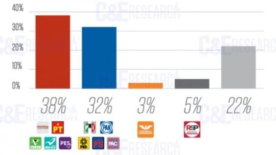 Lorena llega a tope y Anabell crece, se cierra disputa por la gubernatura