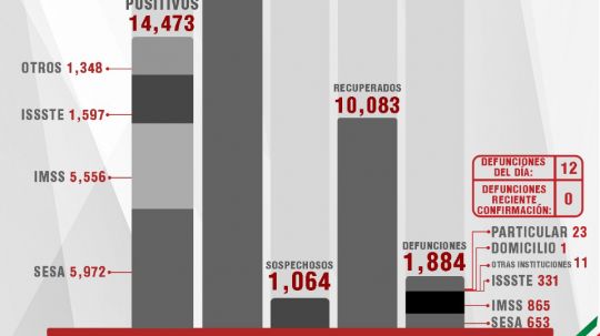 Confirma SESA 12 defunciones y 73 casos positivos en Tlaxcala de Covid-19