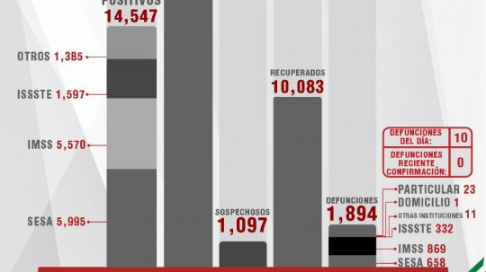 Confirma SESA 10 defunciones y 74 casos positivos en Tlaxcala de Covid-19