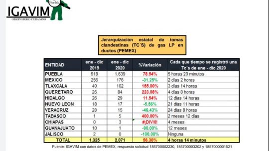 Cada 3 días se detectó 1 toma clandestina en Tlaxcala en 2020, se ubica en 3er lugar nacional en crecimiento del ilícito