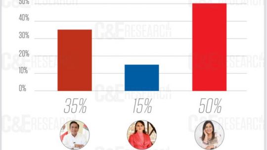 Anabel Álvarado encabeza preferencias electorales en la capital, revela encuesta de C&E Research 