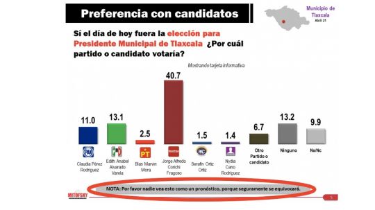 Encuesta por la capital advierte que no es un pronóstico