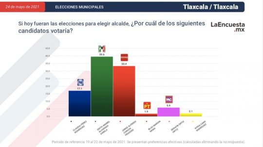 Anabel Alvarado afianza ventaja en la capital de Tlaxcala: LaEncuesta.Mx 