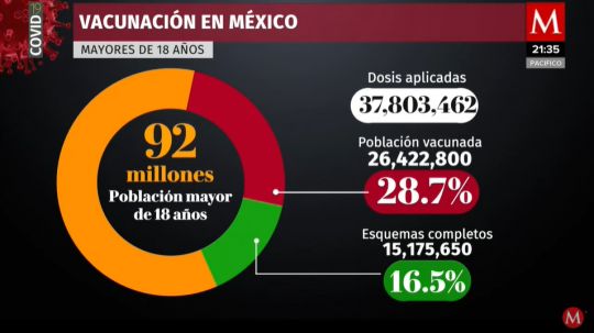 Velocidad de vacunación anticovid disminuyó 26 por ciento tras elecciones