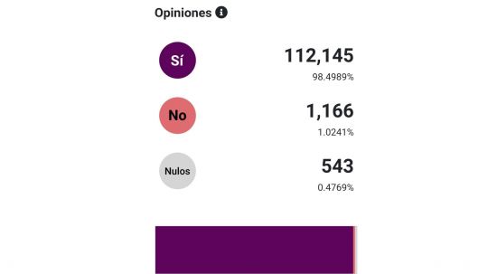 Tlaxcala fue la entidad donde más participación hubo en consulta popular 