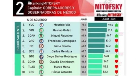 Marco Mena se despide en el top ten de los gobernadores con mayor aceptación 