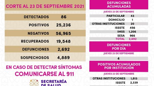 86 casos positivos de Covid registra SESA en Tlaxcala