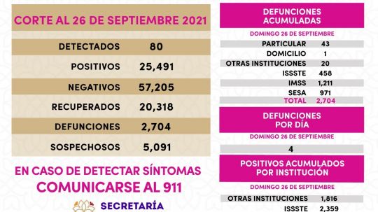 Suman 80 casos de Covid en Tlaxcala