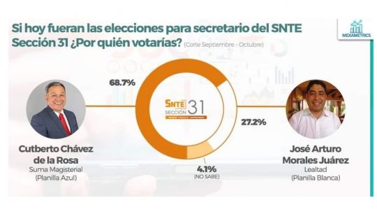 Encuesta daría ventaja a Cutberto Chávez en elección de sección 31 del SNTE 