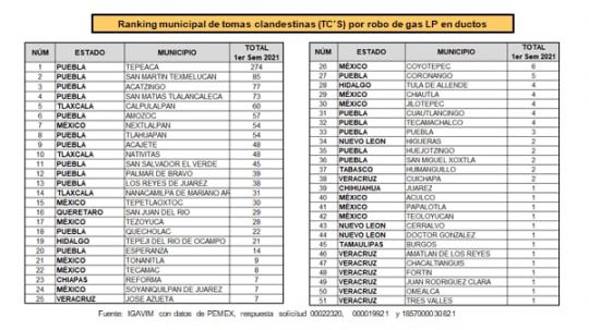 Puebla y Tlaxcala, entre las entidades con más tomas clandestinas, aquí destacan Calpulalpan, Natívitas y Nanacamilpa 