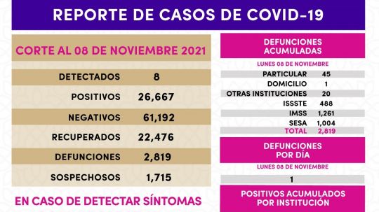 Registra SESA 8 casos positivos de Covid-19 en Tlaxcala