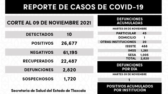 Registra SESA 10 casos positivos de Covid-19 en Tlaxcala