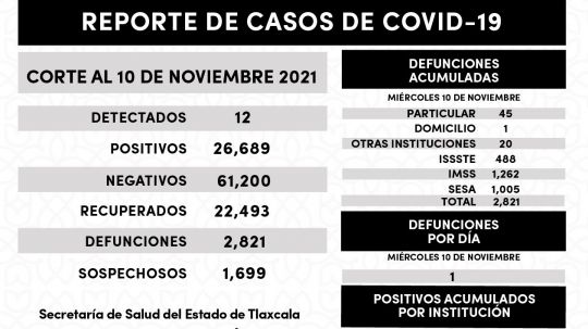 Registra SESA 12 casos positivos de Covid-19 en Tlaxcala