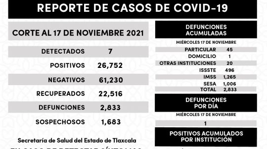 Registra SESA 7 casos positivos de Covid-19 en Tlaxcala 