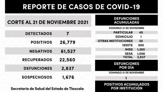 Registra SESA 7 casos positivos de Covid-19 en Tlaxcala 