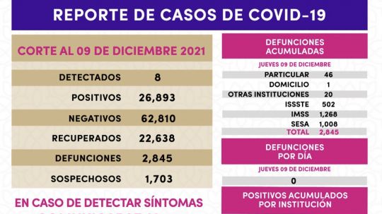 Registra SESA 8 casos positivos y cero defunciones de Covid-19 en Tlaxcala 