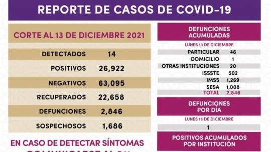 Registra SESA 14 casos positivos y una defunción de Covid-19 en Tlaxcala 