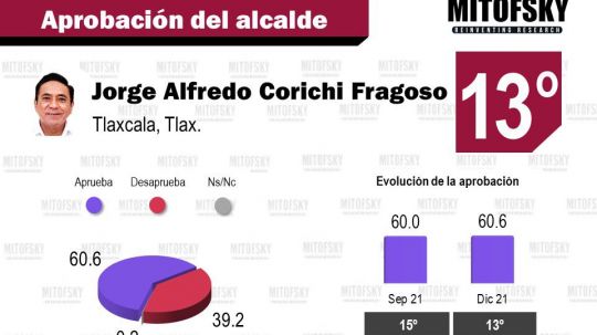 Sube Jorge Corichi en medición de mejores alcaldes de México 