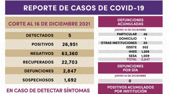 Registra SESA 5 casos positivos y cero defunciones de Covid-19 en Tlaxcala 