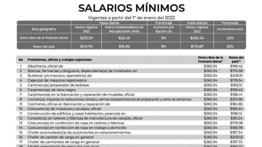 Aumentará en 31.17 pesos el salario mínimo en 2022 