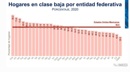 En Tlaxcala 66.2 % de hogares son catalogados dentro de la clase baja, la llamada clase alta no llega a 1 % 