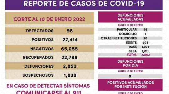 Registra SESA 98 casos positivos y cero defunciones de Covid-19 en Tlaxcala