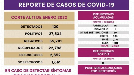 Registra SESA 120 casos positivos y cero defunciones de Covid-19 en Tlaxcala