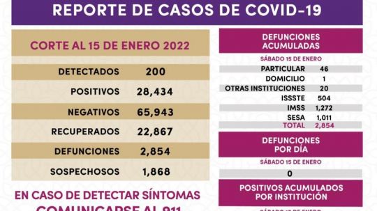 Registra SESA 200 casos positivos y cero defunciones de Covid-19 en Tlaxcala