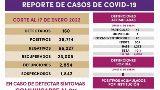 Registra SESA 160 casos positivos y cero defunciones de Covid-19 en Tlaxcala