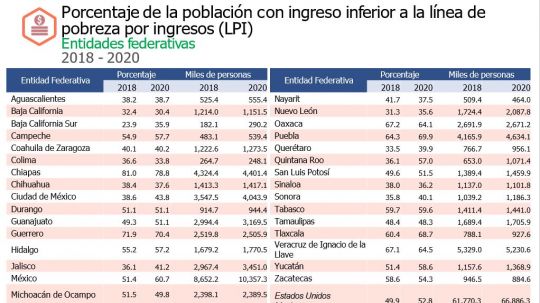 Más de 927 mil tlaxcaltecas con ingresos insuficientes para canasta básica y servicios, es de los 5 con mayor porcentaje