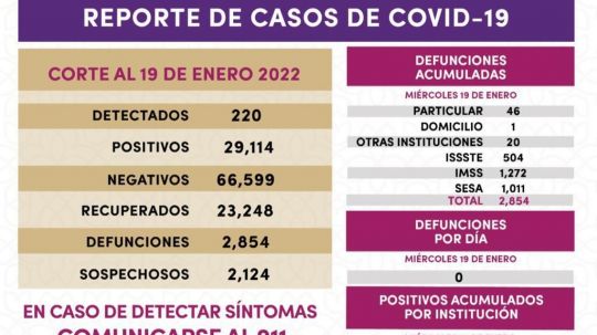 Registra SESA 220 casos positivos y cero defunciones de Covid-19 en Tlaxcala