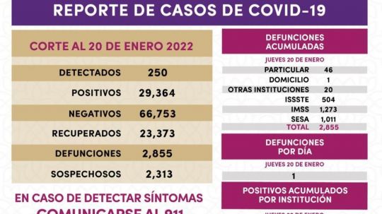 RegistrA SESA 250 casos positivos y una defunción de Covid-19 en Tlaxcala