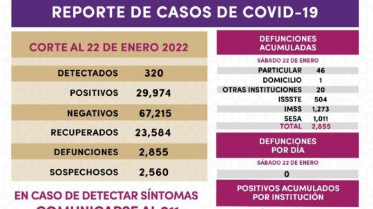 Registra SESA 320 casos positivos y cero defunciones de Covid-19 en Tlaxcala