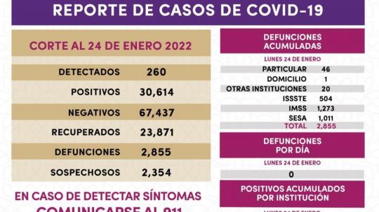 Registra SESA 260 casos positivos y cero defunciones de Covid-19 en Tlaxcala