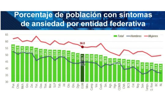 Tlaxcaltecas sufren ansiedad, más de la mitad de los adultos presentan síntomas