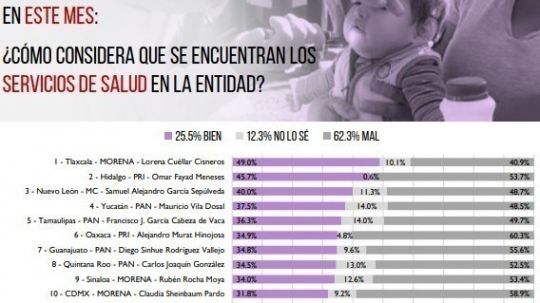 Tlaxcala es primer lugar nacional con población satisfecha con servicios de salud 